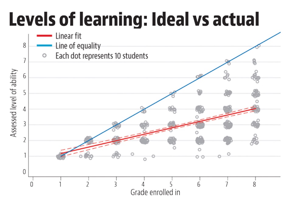 line chart on levels of learning in India